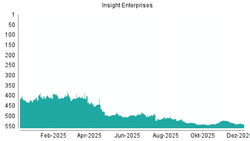 BOTSI®-Advisor Abstufung Insight Enterprises von Rang 539 auf ...