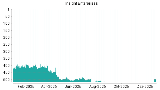 BOTSI®-Advisor Abstufung Insight Enterprises von Rang 398 auf ...