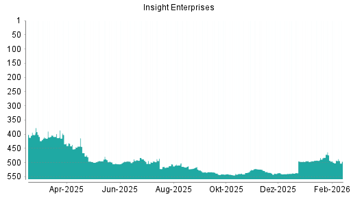 BOTSI®-Advisor Abstufung Insight Enterprises von Rang 492 auf ...
