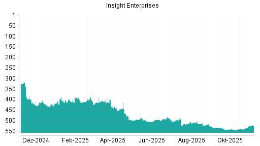BOTSI®-Advisor Hochstufung Insight Enterprises von Rang 525 auf ...