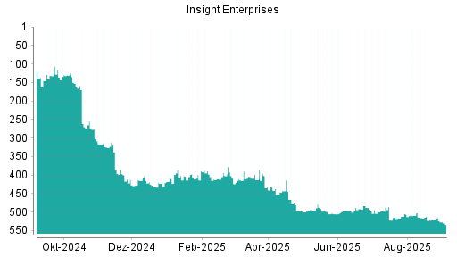 BOTSI®-Advisor Abstufung Insight Enterprises von Rang 515 auf Rang 534
