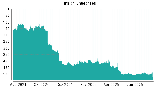 BOTSI®-Advisor Abstufung Insight Enterprises von Rang 444 auf ...