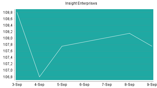 BOTSI®-Advisor Abstufung Insight Enterprises von Rang 516 auf ...