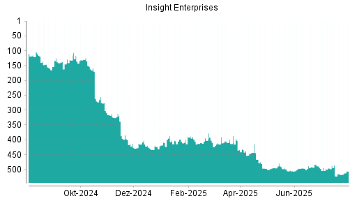 BOTSI®-Advisor Hochstufung Insight Enterprises von Rang 516 auf ...