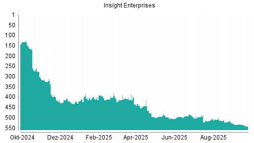 BOTSI®-Advisor Abstufung Insight Enterprises von Rang 533 auf ...
