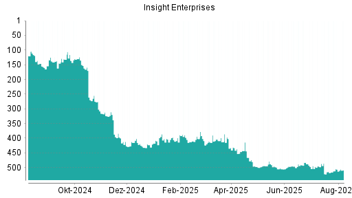 BOTSI®-Advisor Hochstufung Insight Enterprises von Rang 516 auf ...