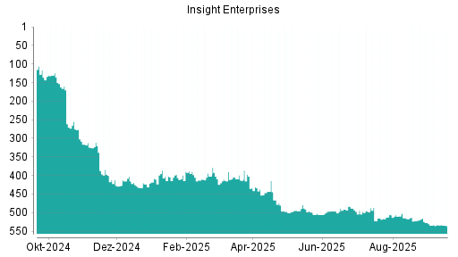 BOTSI®-Advisor Abstufung Insight Enterprises von Rang 533 auf ...