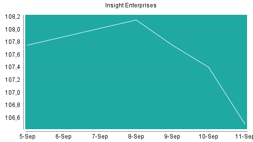 BOTSI®-Advisor Hochstufung Insight Enterprises von Rang 505 auf ...