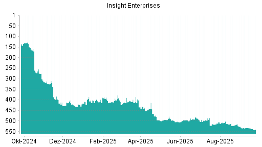 BOTSI®-Advisor Abstufung Insight Enterprises von Rang 535 auf ...