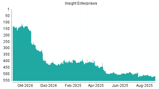 BOTSI®-Advisor belässt Insight Enterprises weiter auf Rang 412