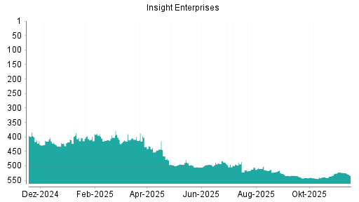 BOTSI®-Advisor Abstufung Insight Enterprises von Rang 523 auf ...