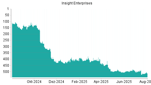 BOTSI®-Advisor Hochstufung Insight Enterprises von Rang 494 auf ...