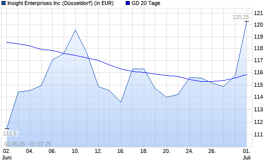 Insight Enterprises-Aktie unter 20-Tage-Linie