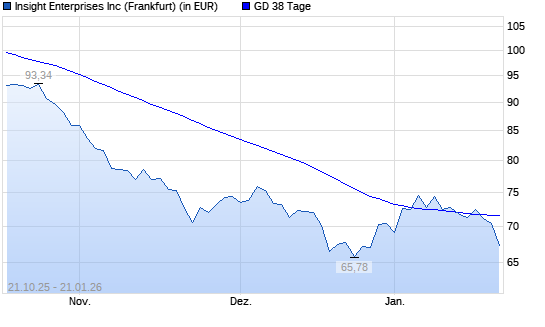 Insight Enterprises-Aktie unter 38-Tage-Linie