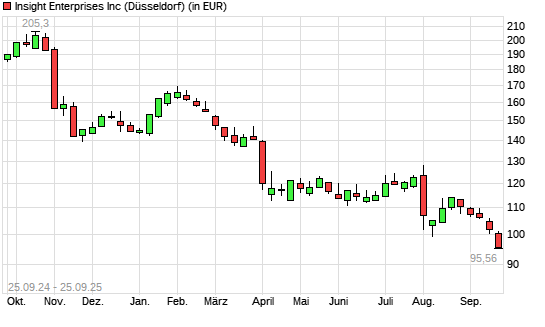 Insight Enterprises-Aktie mit neuem 12-Monats-Tief