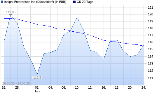 Insight Enterprises-Aktie unter 20-Tage-Linie
