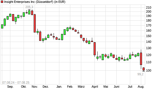 Insight Enterprises-Aktie mit neuem 12-Monats-Tief