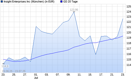 Insight Enterprises-Aktie unter 20-Tage-Linie