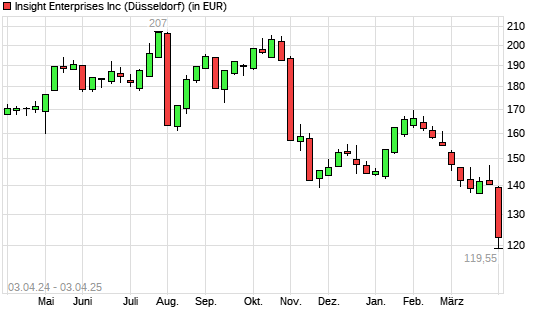 Insight Enterprises-Aktie mit neuem 12-Monats-Tief