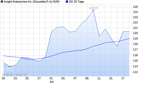Insight Enterprises-Aktie über 20-Tage-Linie