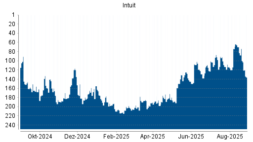 BOTSI®-Advisor Hochstufung Intuit von Rang 160 auf Rang 154