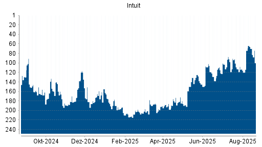BOTSI®-Advisor Abstufung Intuit von Rang 15 auf Rang 22