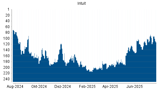BOTSI®-Advisor Hochstufung Intuit von Rang 109 auf ...