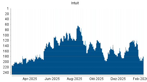 BOTSI®-Advisor Abstufung Intuit von Rang 134 auf ...