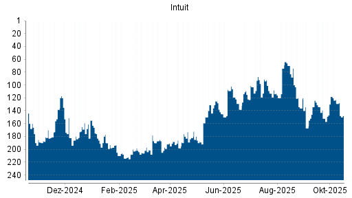 BOTSI®-Advisor Abstufung Intuit von Rang 118 auf ...