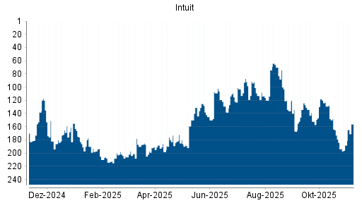 BOTSI®-Advisor Hochstufung Intuit von Rang 188 auf ...