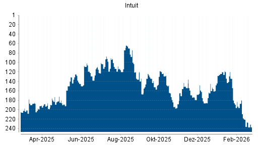 BOTSI®-Advisor Hochstufung Intuit von Rang 190 auf ...
