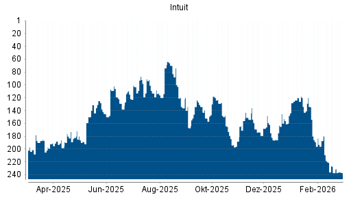 BOTSI®-Advisor Hochstufung Intuit von Rang 156 auf ...