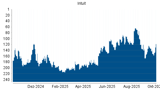 BOTSI®-Advisor belässt Intuit weiter auf ...