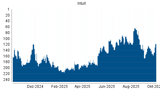BOTSI®-Advisor Hochstufung Intuit von Rang 152 auf ...