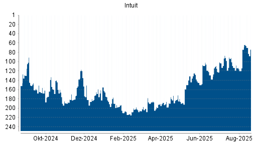 BOTSI®-Advisor Hochstufung Intuit von Rang 74 auf Rang 73