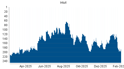 BOTSI®-Advisor Hochstufung Intuit von Rang 189 auf ...