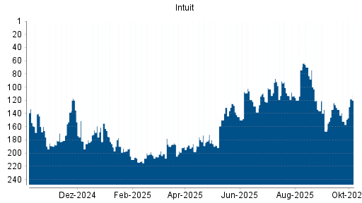 BOTSI®-Advisor Hochstufung Intuit von Rang 167 auf ...