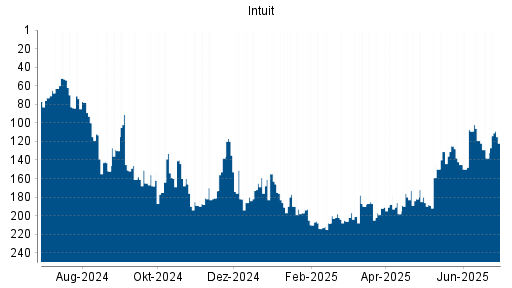 BOTSI®-Advisor Hochstufung Intuit von Rang 186 auf ...