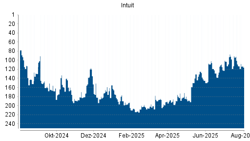 BOTSI®-Advisor belässt Intuit weiter auf ...