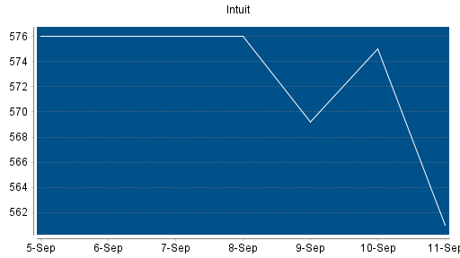 BOTSI®-Advisor Abstufung Intuit von Rang 142 auf Rang 162