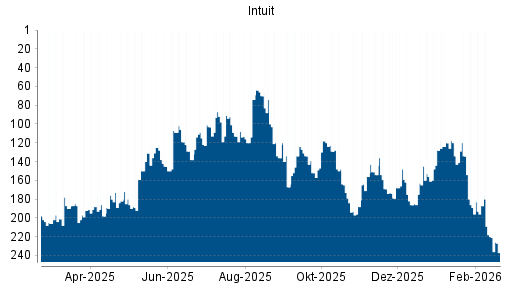 BOTSI®-Advisor Abstufung Intuit von Rang 220 auf ...