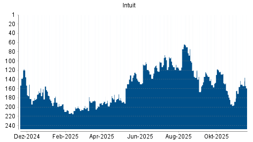 BOTSI®-Advisor Abstufung Intuit von Rang 107 auf ...