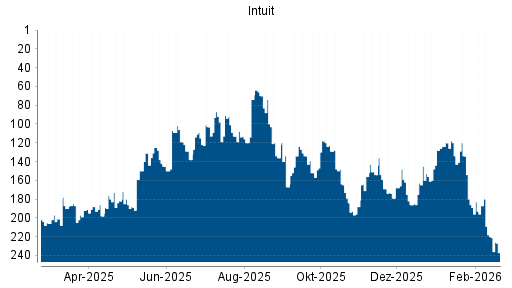 BOTSI®-Advisor Abstufung Intuit von Rang 187 auf ...