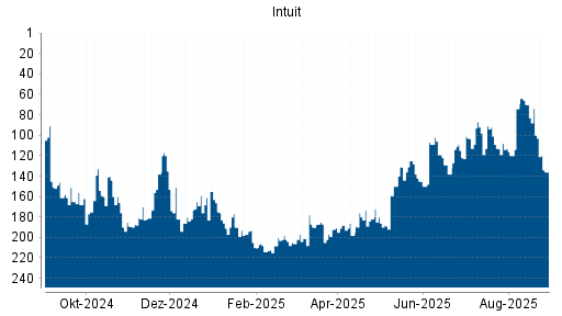 BOTSI®-Advisor Hochstufung Intuit von Rang 103 auf ...