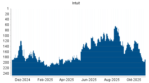 BOTSI®-Advisor Abstufung Intuit von Rang 184 auf ...