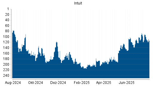 BOTSI®-Advisor Hochstufung Intuit von Rang 145 auf ...
