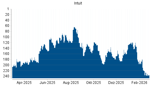 BOTSI®-Advisor Hochstufung Intuit von Rang 201 auf ...