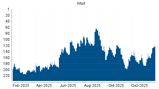 BOTSI®-Advisor Hochstufung Intuit von Rang 156 auf ...