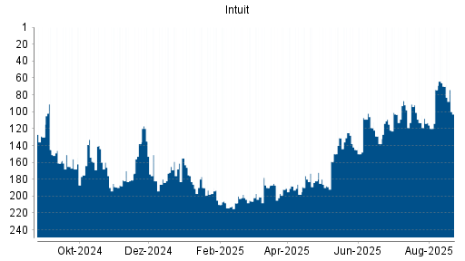 BOTSI®-Advisor Abstufung Intuit von Rang 156 auf Rang 178