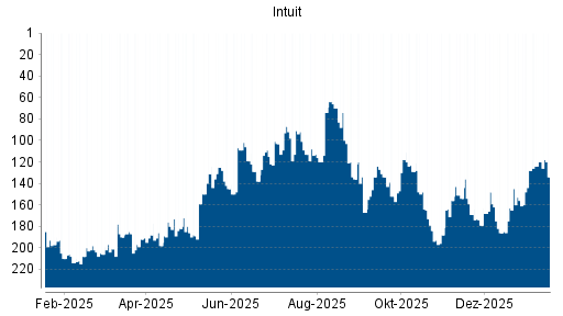 BOTSI®-Advisor Abstufung Intuit von Rang 120 auf ...
